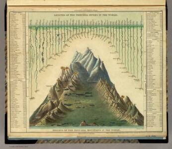 Heights Of The Principal Mountains In The World.